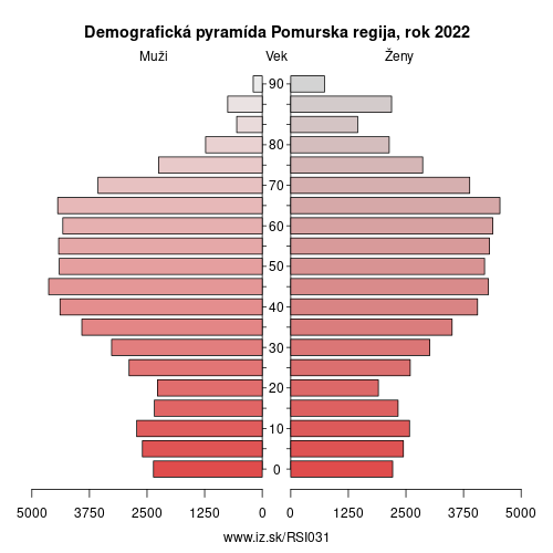 demograficky strom SI031 Pomurska regija demografická pyramída