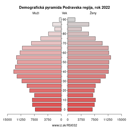 demograficky strom SI032 Podravska regija demografická pyramída
