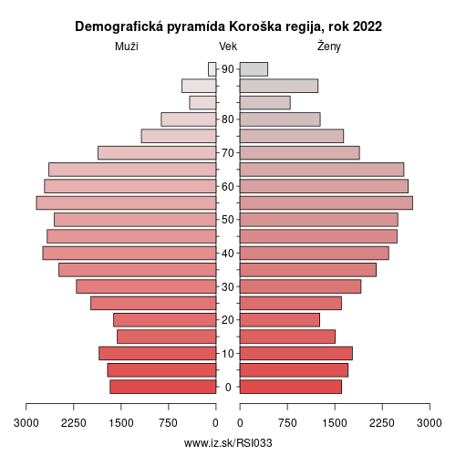 demograficky strom SI033 Koroška regija demografická pyramída