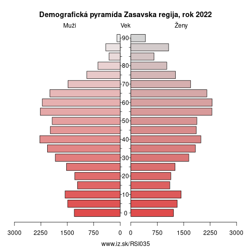 demograficky strom SI035 Zasavska regija demografická pyramída