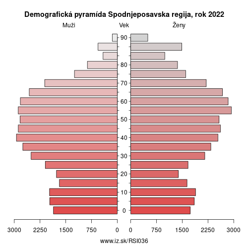 demograficky strom SI036 Spodnjeposavska regija demografická pyramída