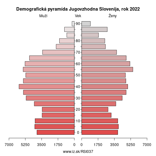 demograficky strom SI037 Jugovzhodna Slovenija demografická pyramída