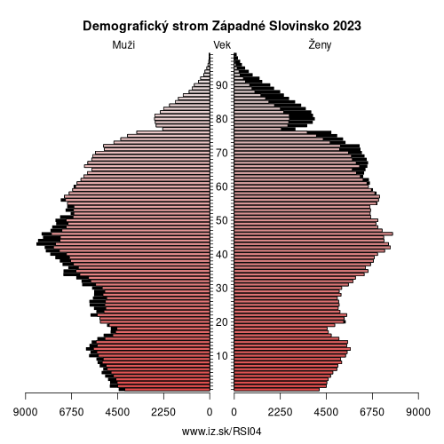 demograficky strom SI04 Západné Slovinsko demografická pyramída