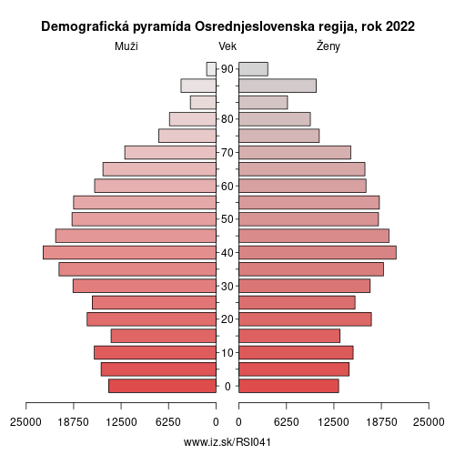 demograficky strom SI041 Osrednjeslovenska regija demografická pyramída
