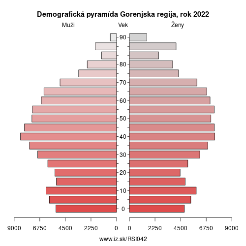 demograficky strom SI042 Gorenjska regija demografická pyramída