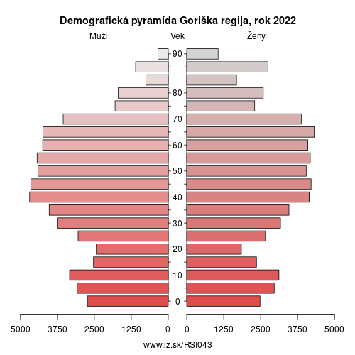 demograficky strom SI043 Goriška regija demografická pyramída