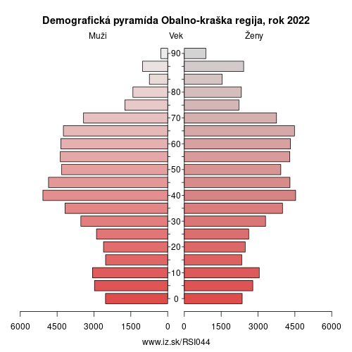 demograficky strom SI044 Obalno-kraška regija demografická pyramída