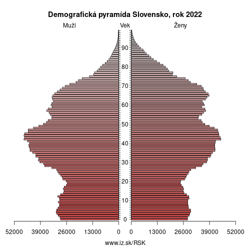 demograficky strom SK Slovensko demografická pyramída