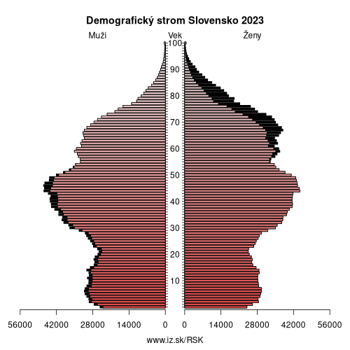 demograficky strom SK Slovensko demografická pyramída