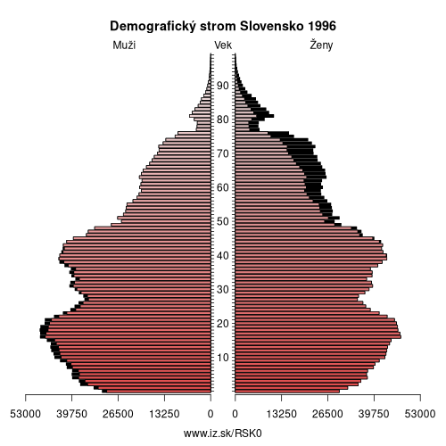 demograficky strom SK0 Slovensko 1996 demografická pyramída