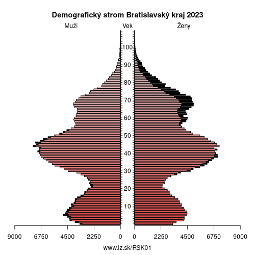 demograficky strom SK01 Bratislavský kraj demografická pyramída