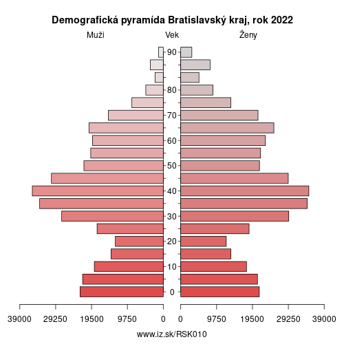 demograficky strom SK010 Bratislavský kraj demografická pyramída