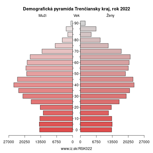 demograficky strom SK022 Trenčiansky kraj demografická pyramída
