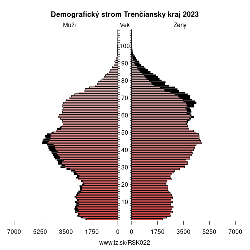 demograficky strom SK022 Trenčiansky kraj demografická pyramída