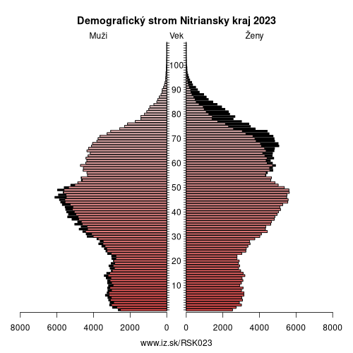 demograficky strom SK023 Nitriansky kraj demografická pyramída