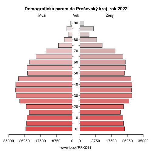 demograficky strom SK041 Prešovský kraj demografická pyramída
