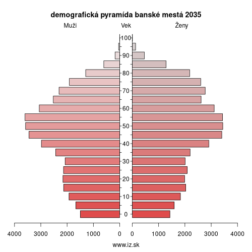 demo­grafická pyramída banské mestá 2035