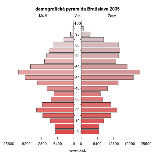 demo­grafická pyramída Bratislava 2035