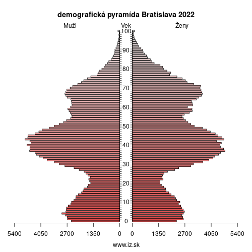 demo­grafická pyramída Bratislava 2023