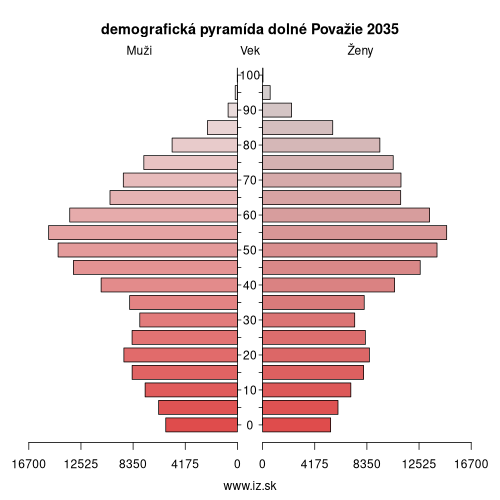 demo­grafická pyramída dolné Považie 2035