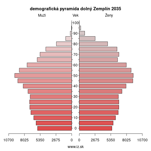 demo­grafická pyramída dolný Zemplín 2035
