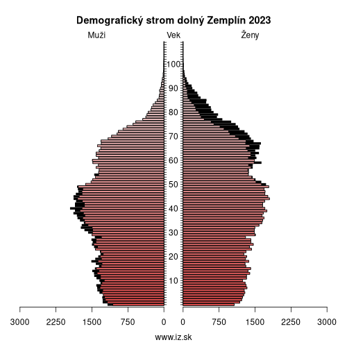 demo­grafická pyramída dolný Zemplín 2023