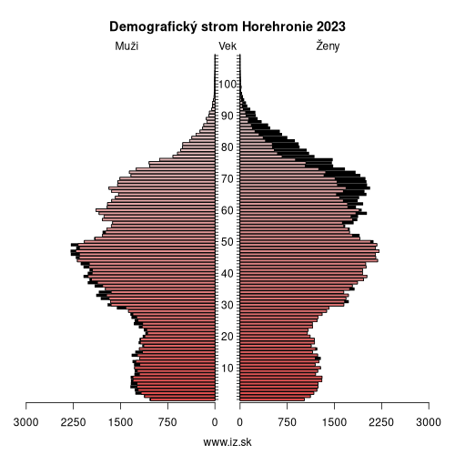 demo­grafická pyramída Horehronie 2023