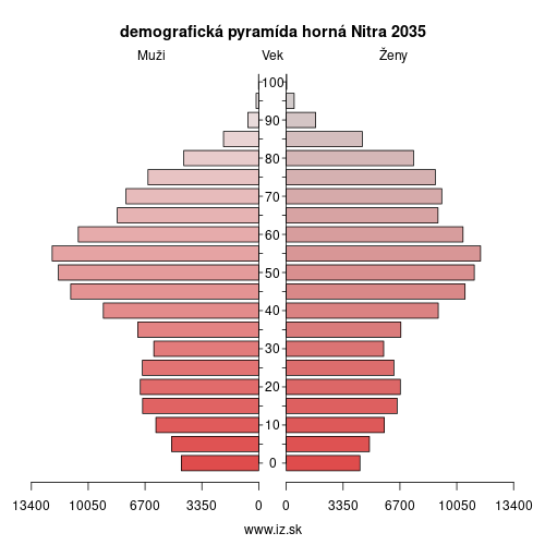 demo­grafická pyramída horná Nitra 2035