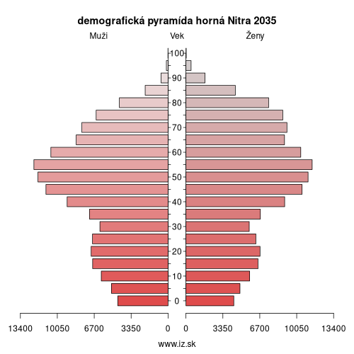 demografická pyramída horná Nitra 2035