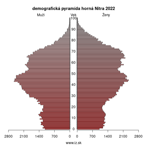 demo­grafická pyramída horná Nitra 2023