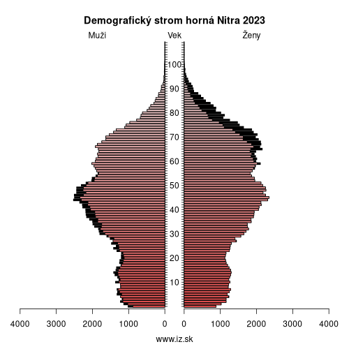 demo­grafická pyramída horná Nitra 2023