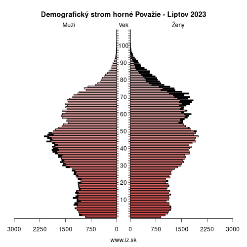 demo­grafická pyramída horné Považie – Liptov 2023