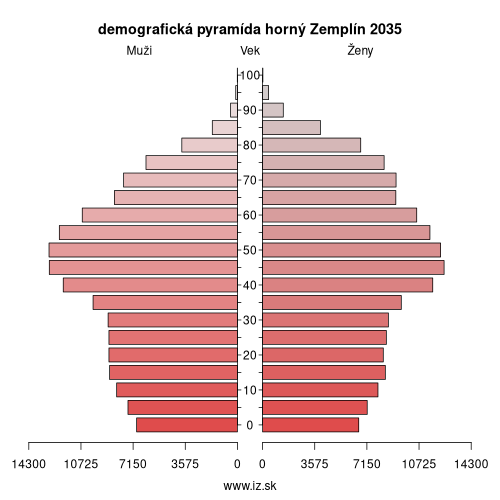 demografická pyramída horný Zemplín 2035