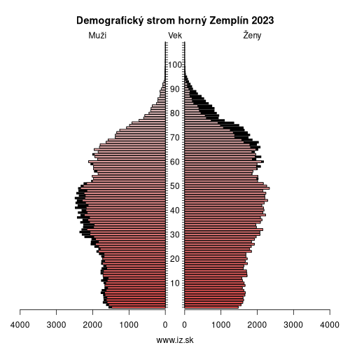 demo­grafická pyramída horný Zemplín 2023