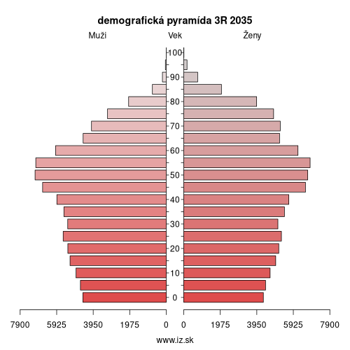 demografická pyramída 3R 2035