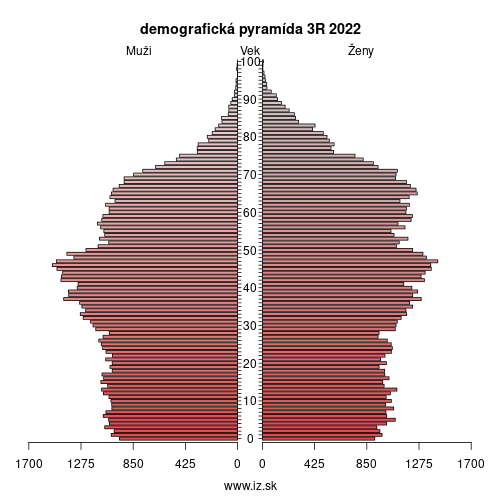 demo­grafická pyramída 3R 2023