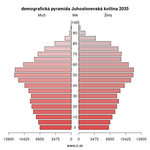 demografická pyramída Juhoslovenská kotlina 2035