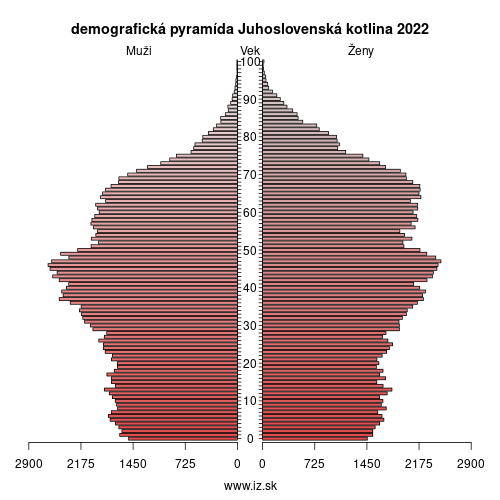 demo­grafická pyramída Juhoslovenská kotlina 2022