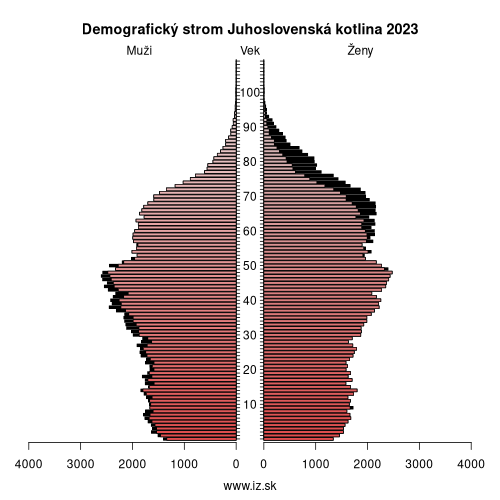 demo­grafická pyramída Juhoslovenská kotlina 2023