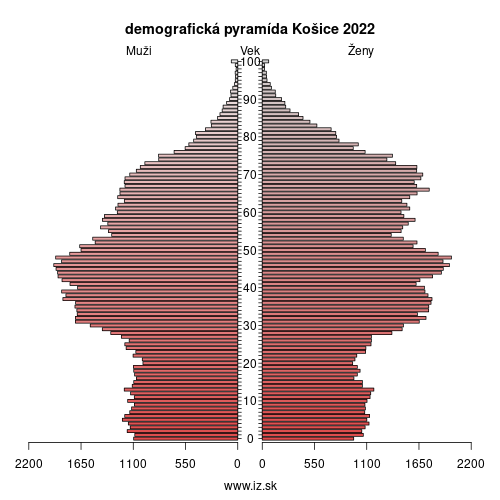 demo­grafická pyramída Košice 2023