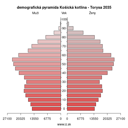 demo­grafická pyramída Košická kotlina – Torysa 2035