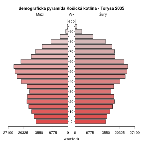 demografická pyramída Košická kotlina – Torysa 2035