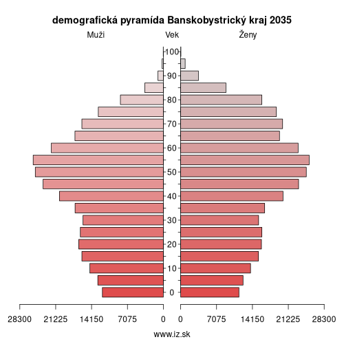 demo­grafická pyramída Banskobystrický kraj 2035