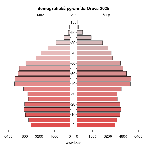 demo­grafická pyramída Orava 2035