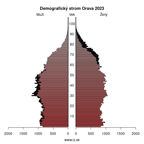 demo­grafická pyramída Orava 2023