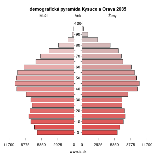demografická pyramída Kysuce a Orava 2035