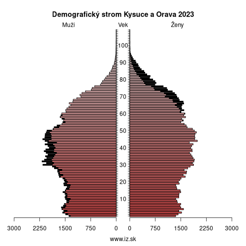 demo­grafická pyramída Kysuce a Orava 2023