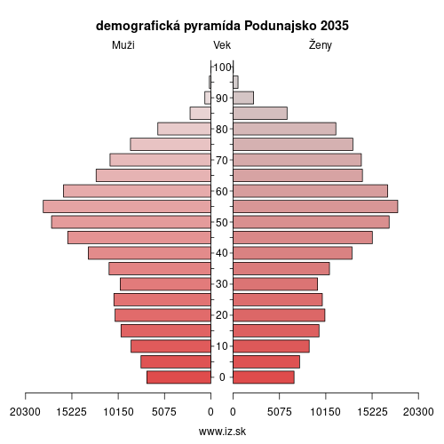 demo­grafická pyramída Podunajsko 2035