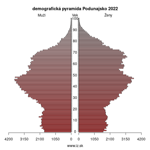 demo­grafická pyramída Podunajsko 2022