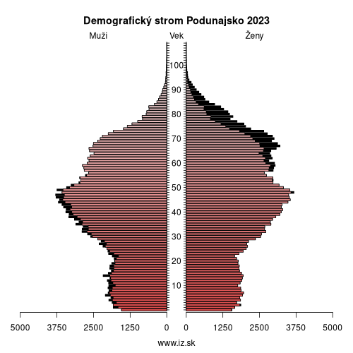 demo­grafická pyramída Podunajsko 2023